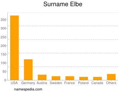 Surname Elbe
