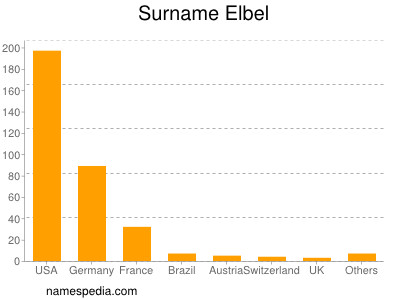 Surname Elbel