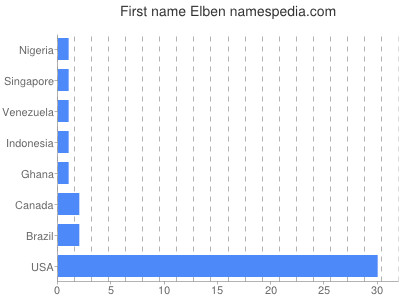 Given name Elben