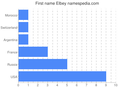 Given name Elbey