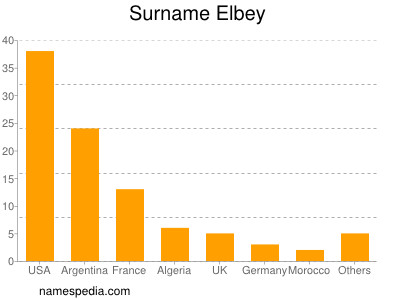 Surname Elbey