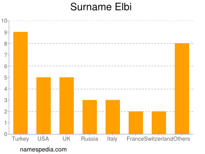 Surname Elbi