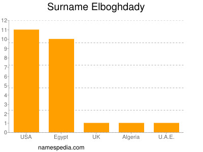Surname Elboghdady