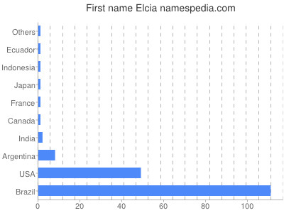 Given name Elcia