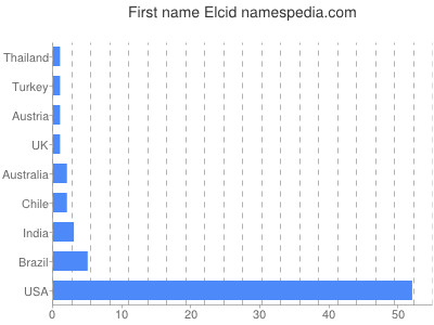 Given name Elcid