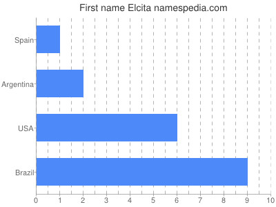Given name Elcita