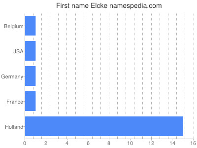 Vornamen Elcke