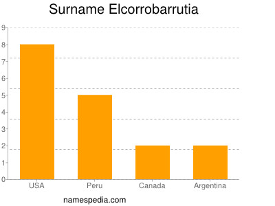 Surname Elcorrobarrutia