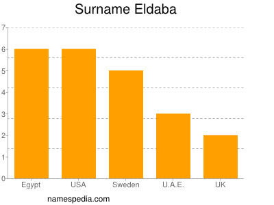 Surname Eldaba