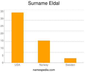 Surname Eldal