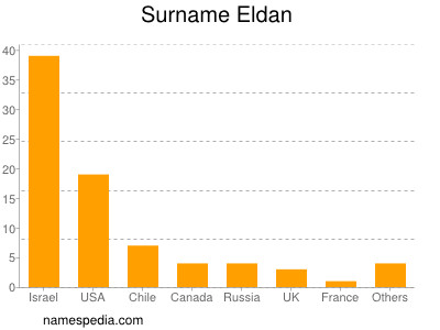 Surname Eldan