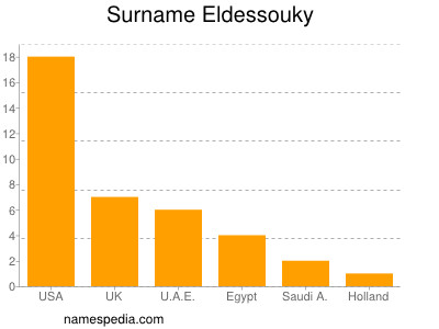 Surname Eldessouky