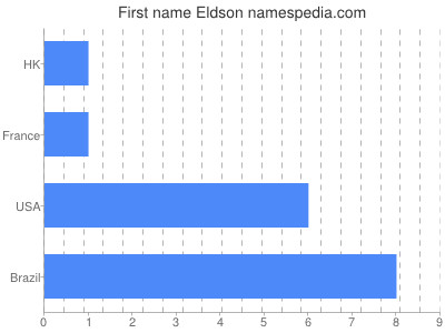 Given name Eldson