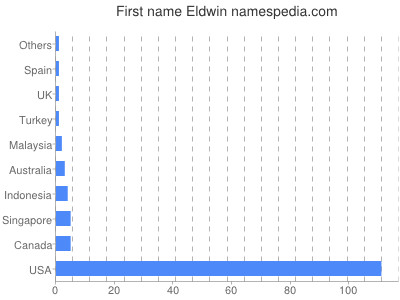 Given name Eldwin