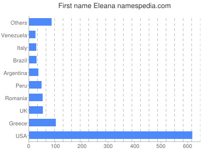 Given name Eleana