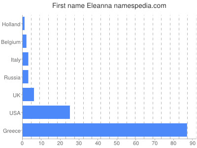 Given name Eleanna