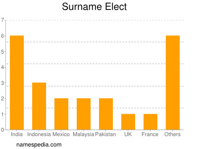 Surname Elect