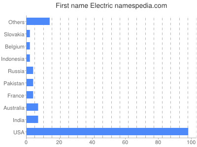 Given name Electric
