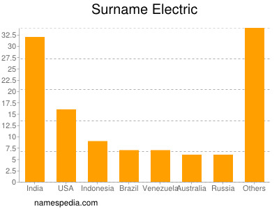 Surname Electric