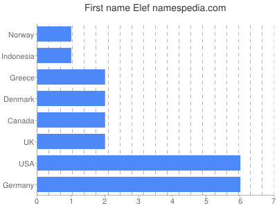 Given name Elef
