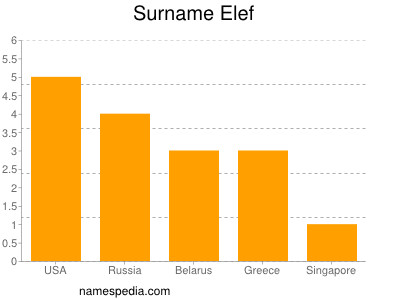 Surname Elef