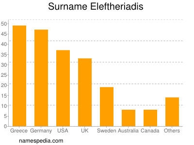 Surname Eleftheriadis