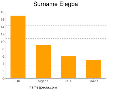 Surname Elegba