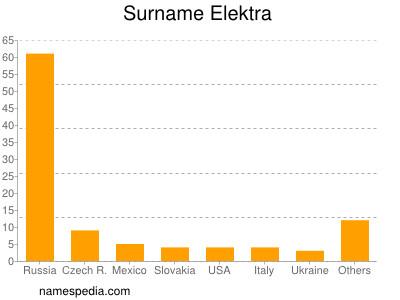 Surname Elektra
