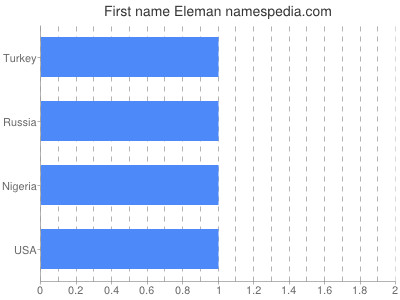 Given name Eleman