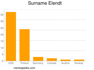 Surname Elendt