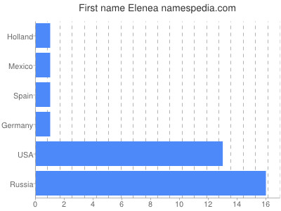 prenom Elenea