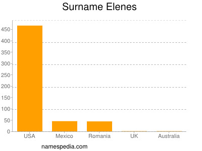Surname Elenes