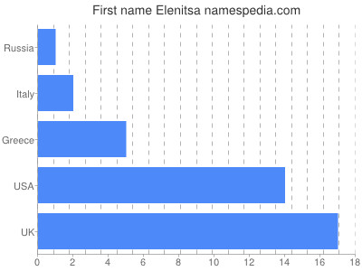 Given name Elenitsa