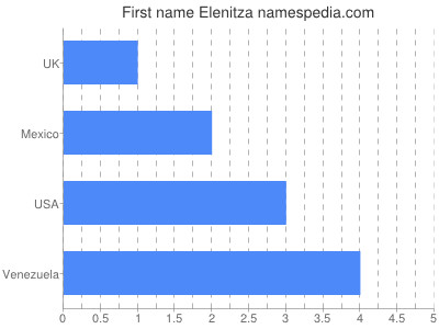 Given name Elenitza