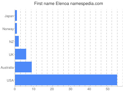 Given name Elenoa