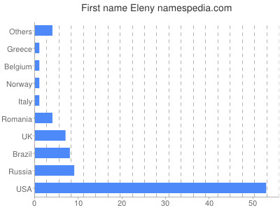 Given name Eleny