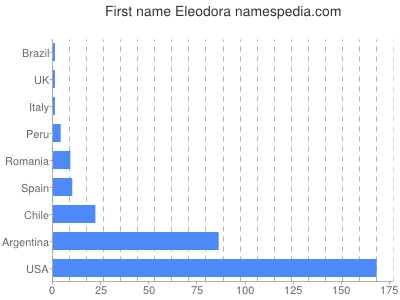 Given name Eleodora