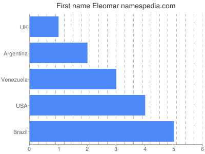 Given name Eleomar