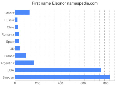 Given name Eleonor
