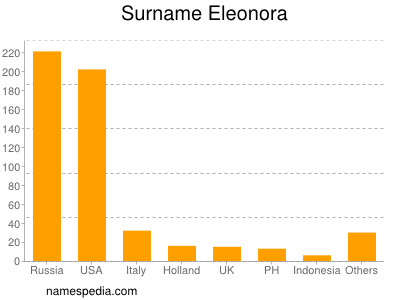 Surname Eleonora