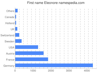Given name Eleonore