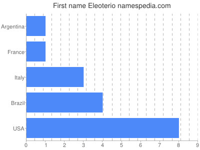 Given name Eleoterio