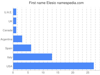 Given name Elesio