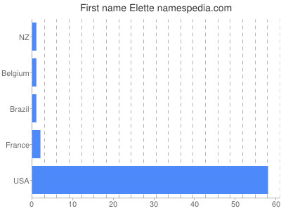 Given name Elette