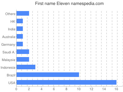 Given name Eleven