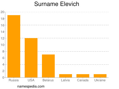 Surname Elevich