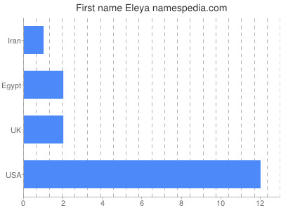 Given name Eleya