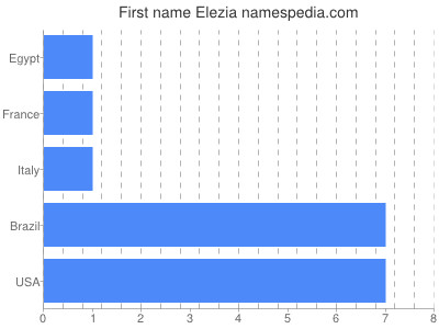 Given name Elezia
