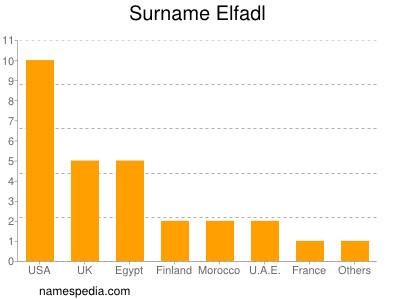 Surname Elfadl