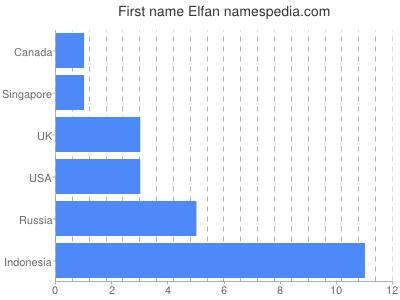 Given name Elfan